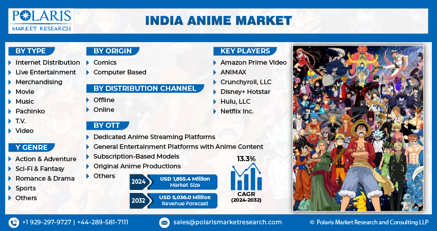 India Anime Market Info